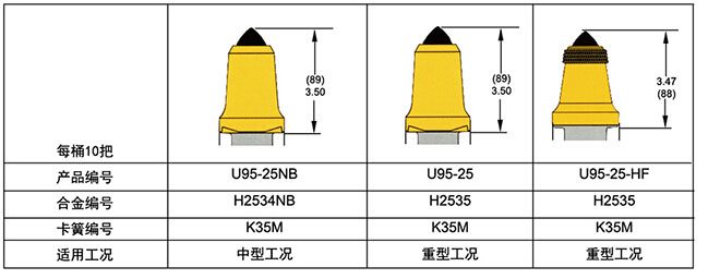 U95-25,U95-25NB,U95-25-HF采煤機(jī)截齒